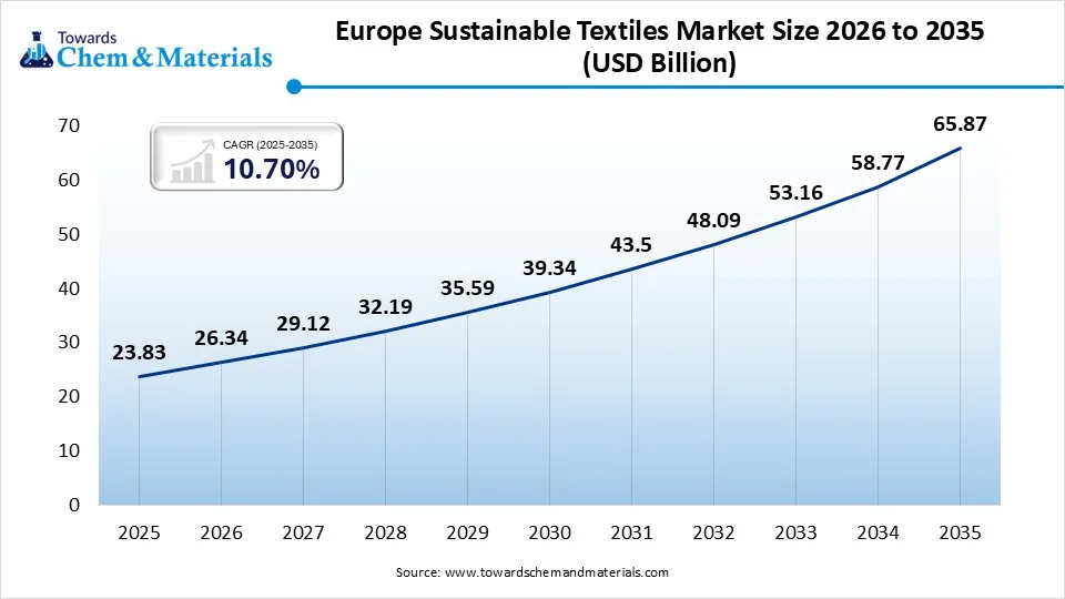 Europe Sustainable Textiles Market Size 2026 to 2035	 