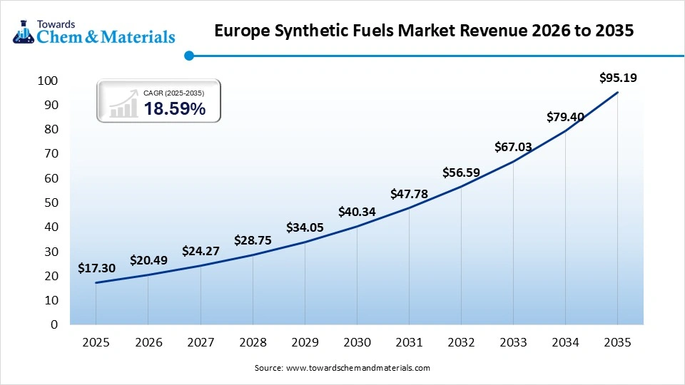 Europe Synthetic Fuels Market Revenue 2026 to 2035
