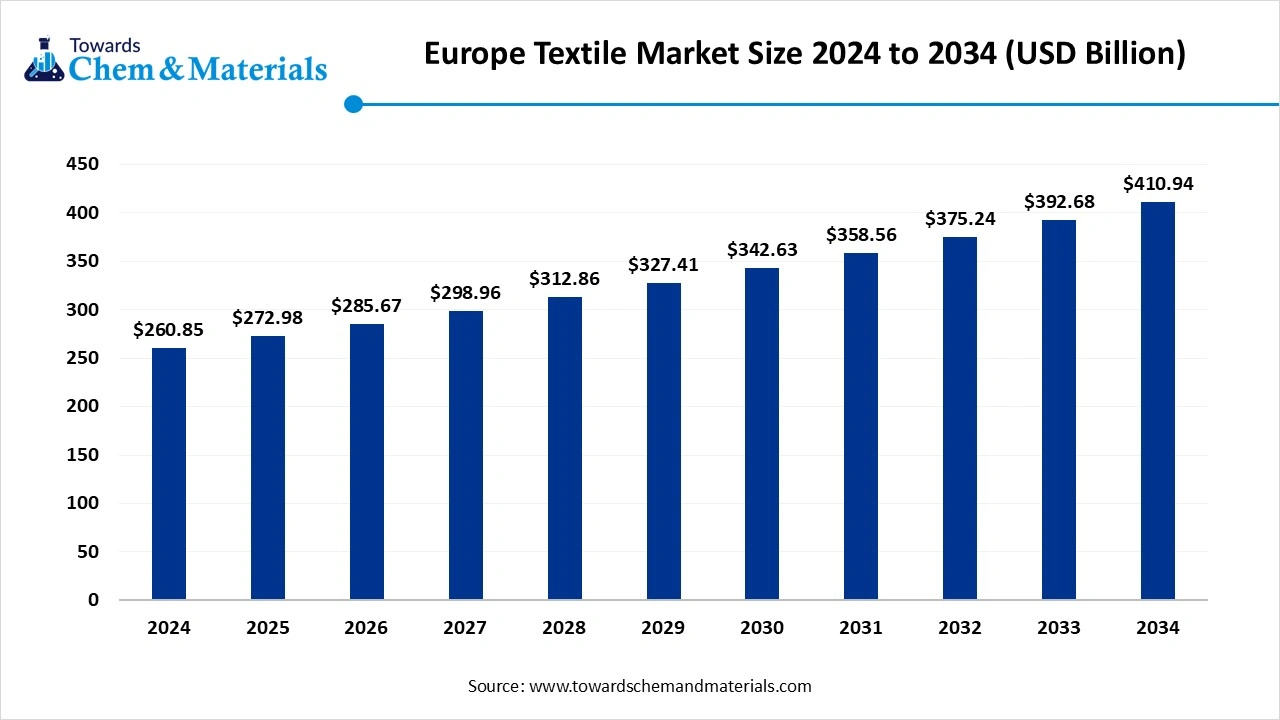 Europe Textile Market Size 2024 to 2034 (USD Billion) Europe Textile Market Size 2024 to 2034 (USD Billion)