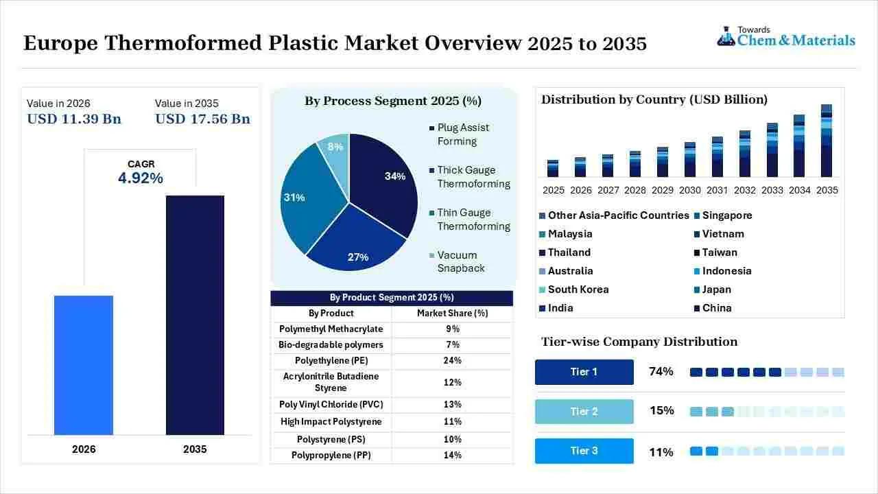 Europe Thermoformed Plastic Market Overview