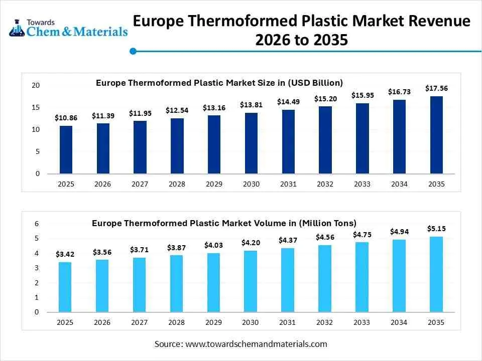 Europe Thermoformed Plastic Market Revenue 2026 to 2035