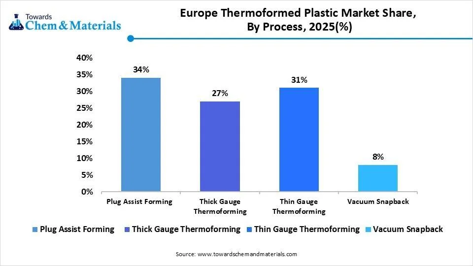 Europe Thermoformed Plastic Market Share, By Process, 2025(%)