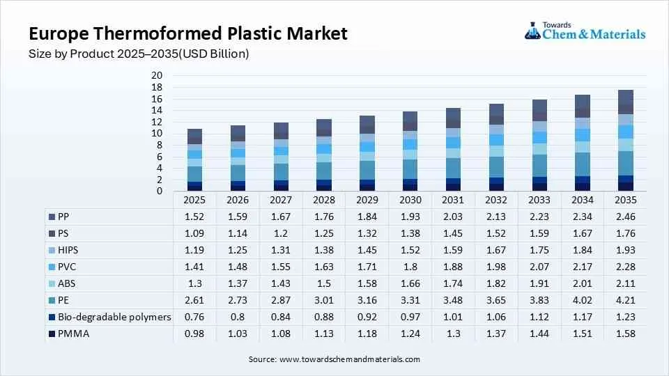 Europe Thermoformed Plastic Market Size by Product 2025–2035(USD Billion)