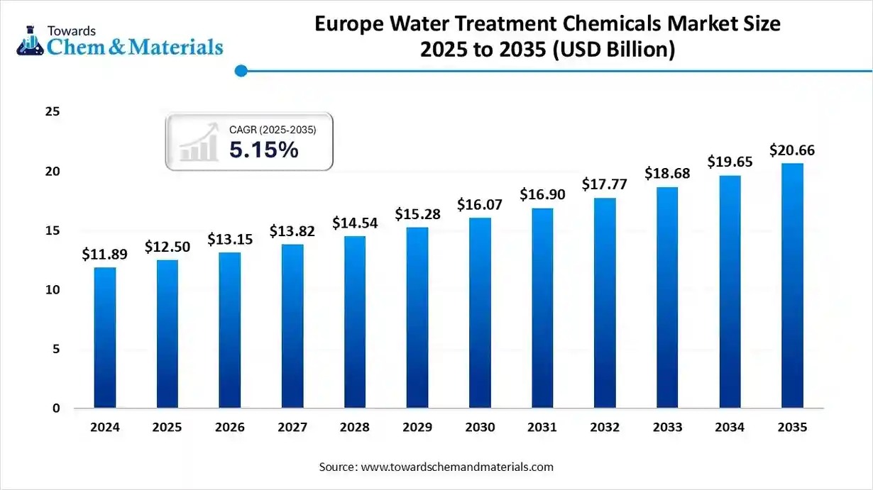 Europe Water Treatment Chemicals Market Size 2025 to 2035 (USD Billion) Europe Water Treatment Chemicals Market Size 2025 to 2035 (USD Billion)