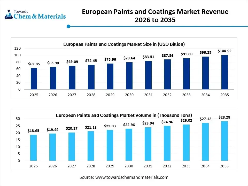 European Paints and Coatings Market Revenue 2026 to 2035