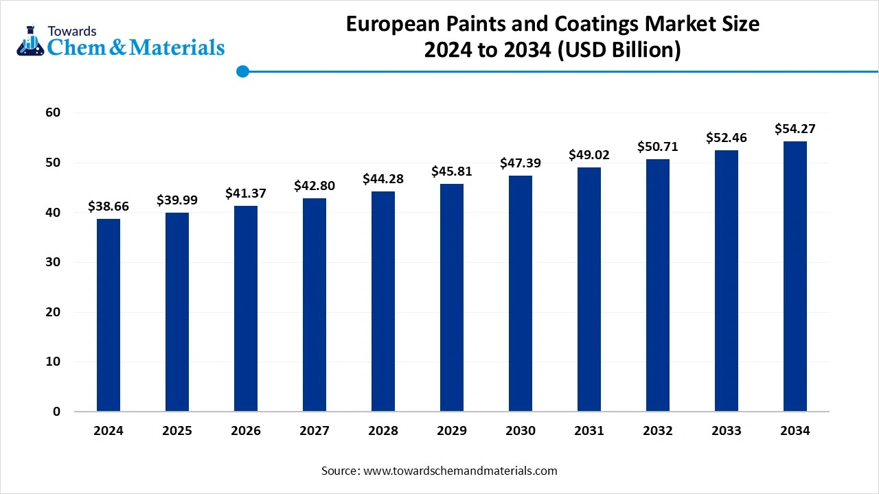 European Paints & Coatings Market Size 2025 to 2034 (USD Billion)