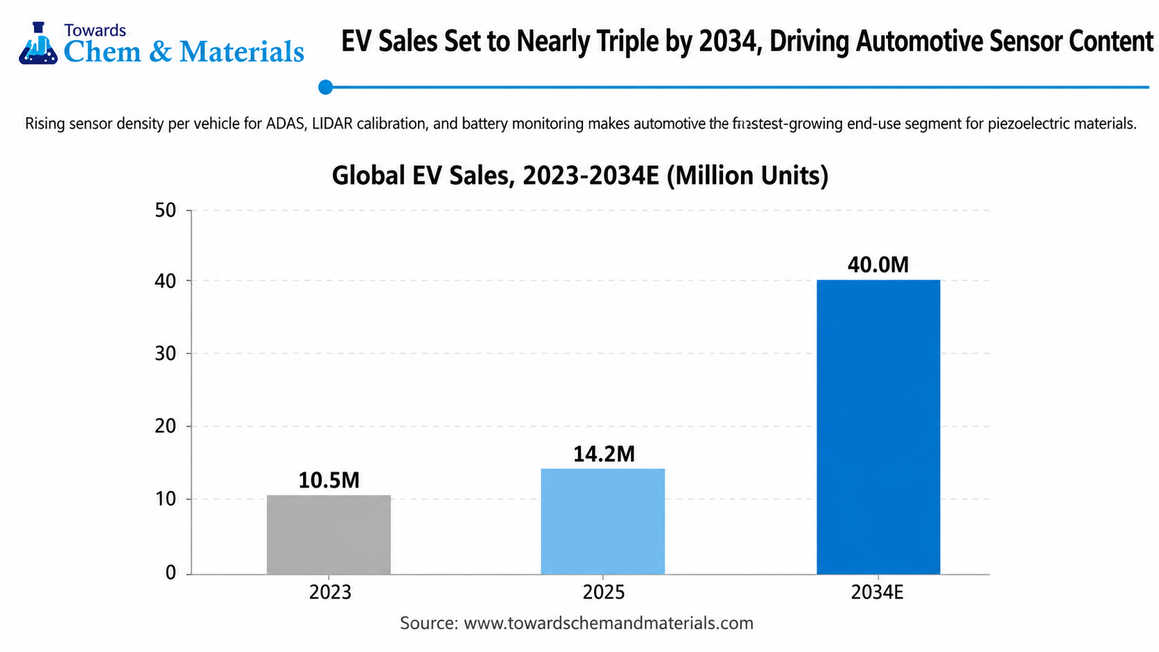 EV Sales Set to Nearly Triple by 2034, Driving Automation Sensor Content