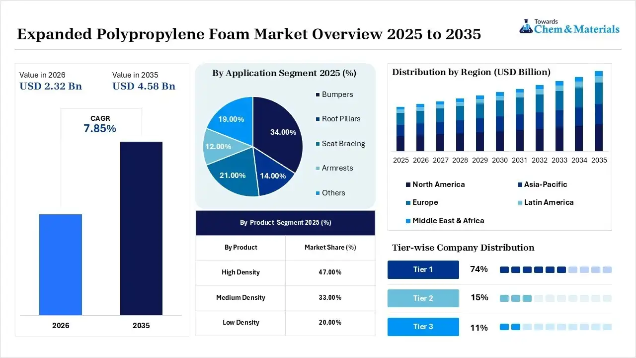 Expanded Polypropylene Foam Market Overview Expanded Polypropylene Foam Market Overview