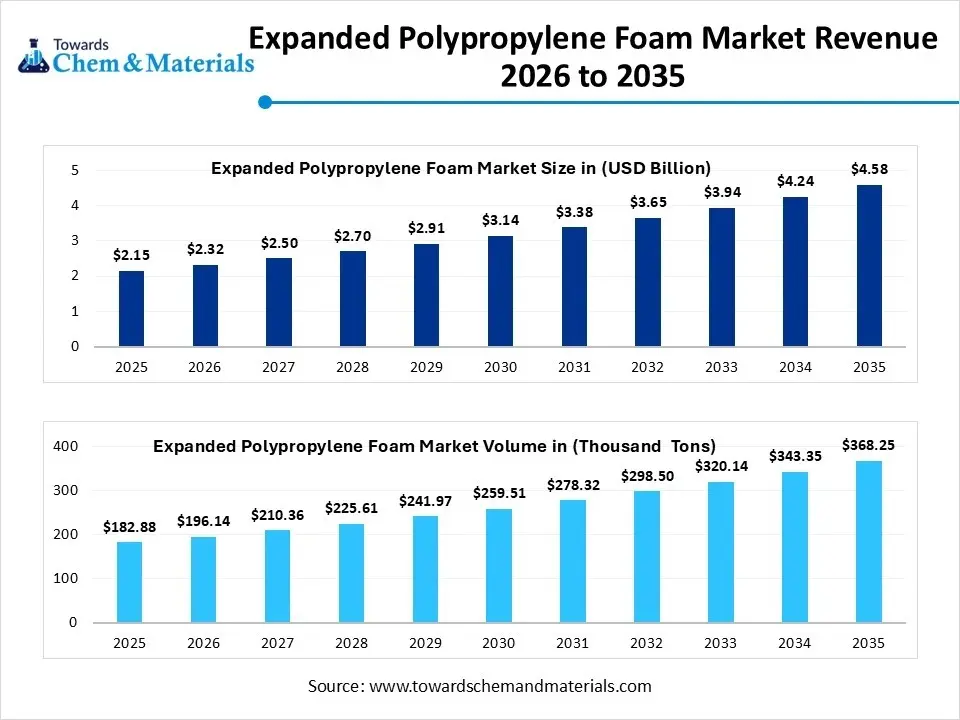 Expanded Polypropylene Foam Market Revenue 2026 to 2035 Expanded Polypropylene Foam Market Revenue 2026 to 2035