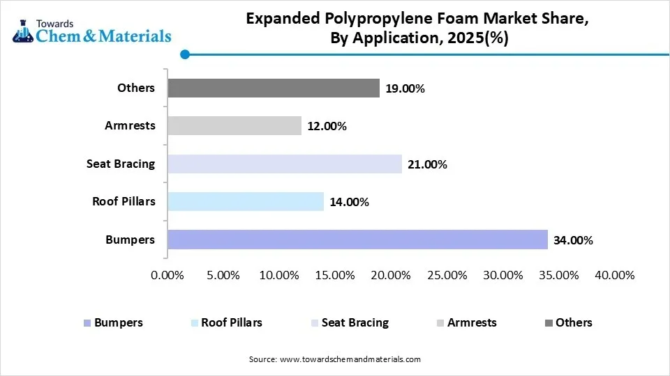 Expanded Polypropylene Foam Market Share, By Application, 2025(%) Expanded Polypropylene Foam Market Share, By Application, 2025(%)