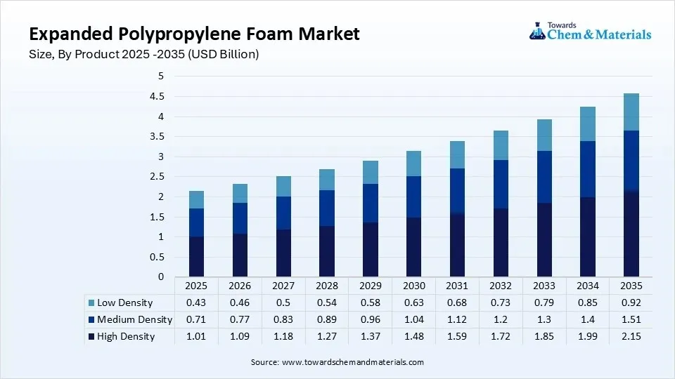Expanded Polypropylene Foam Market Size, By Product 2025 -2035 (USD Billion) Expanded Polypropylene Foam Market Size, By Product 2025 -2035 (USD Billion)
