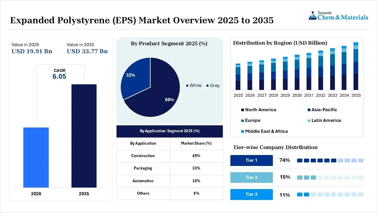 Expanded Polystyrene (EPS) Market Overview Expanded Polystyrene (EPS) Market Overview