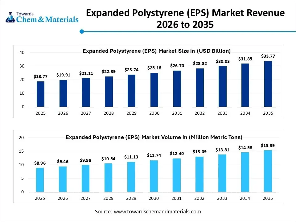 Expanded Polystyrene (EPS) Market Revenue 2026 to 2035 Expanded Polystyrene (EPS) Market Revenue 2026 to 2035