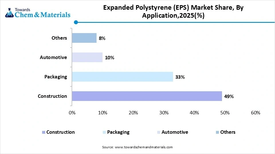 Expanded Polystyrene (EPS) Market Share, By Application,2025(%) Expanded Polystyrene (EPS) Market Share, By Application,2025(%)