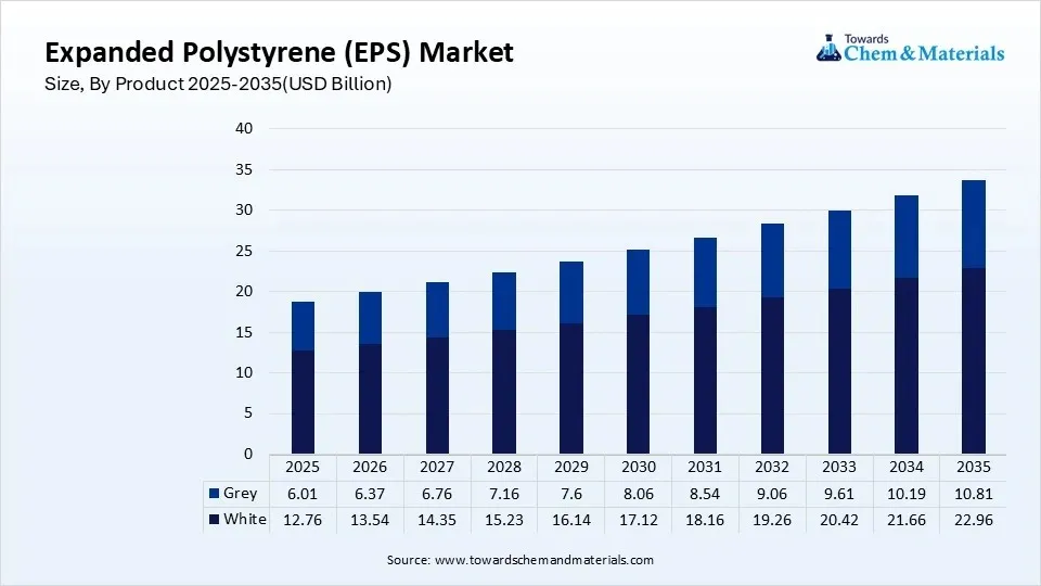 Expanded Polystyrene (EPS) Market Size, By Product 2025-2035(USD Billion) Expanded Polystyrene (EPS) Market Size, By Product 2025-2035(USD Billion)