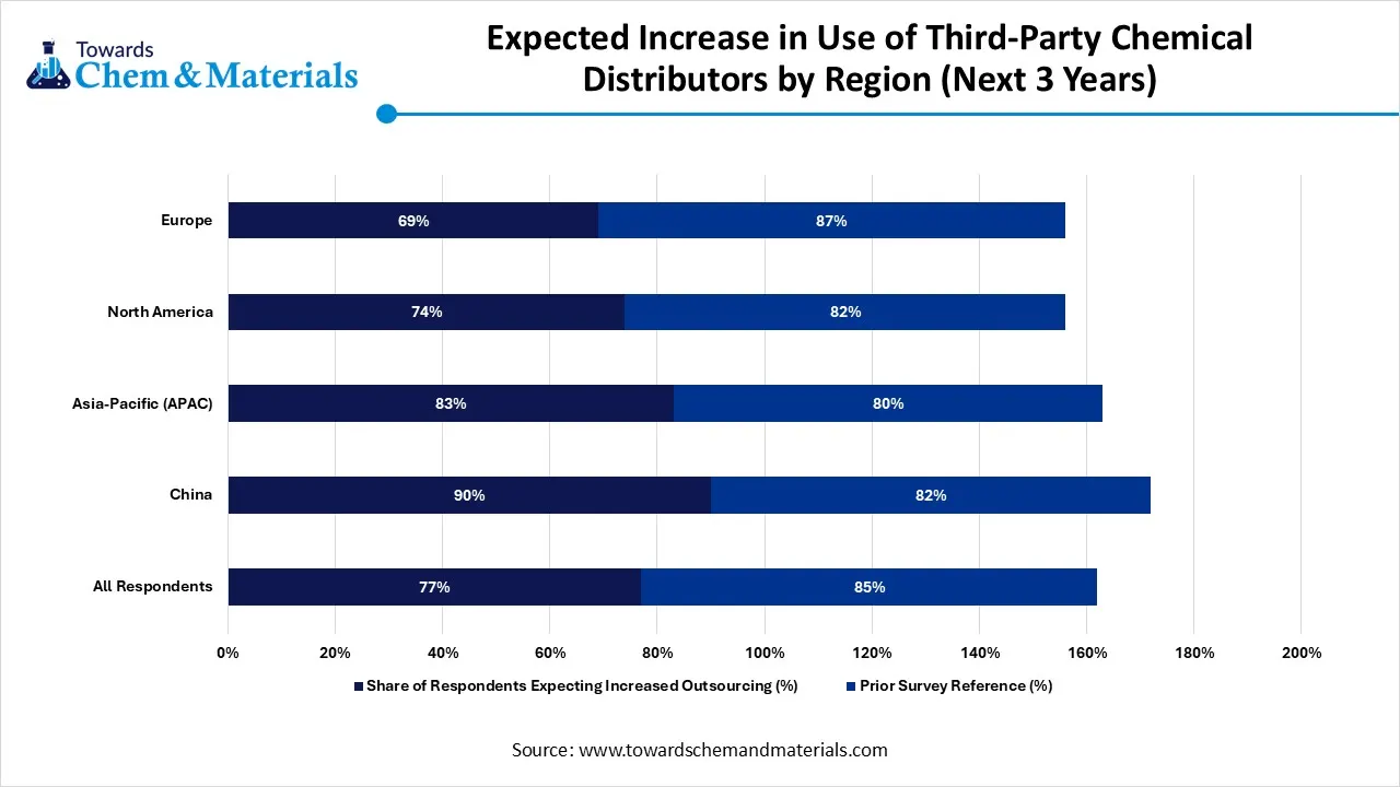 Expected Increase in Use of Third-Party Chemical Distributors by Region (Next 3 Years)