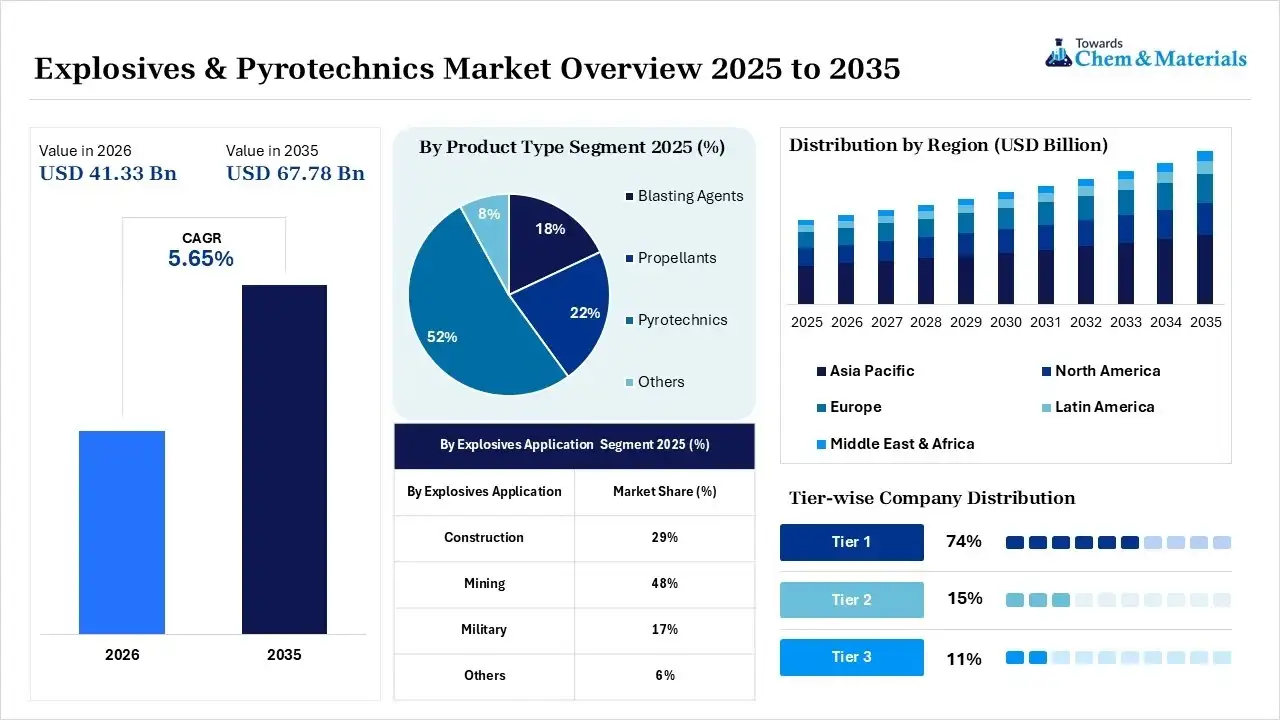 Explosives & Pyrotechnics Market Overview