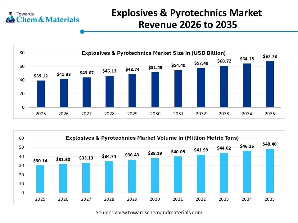 Explosives & Pyrotechnics Market Revenue 2026 to 2035