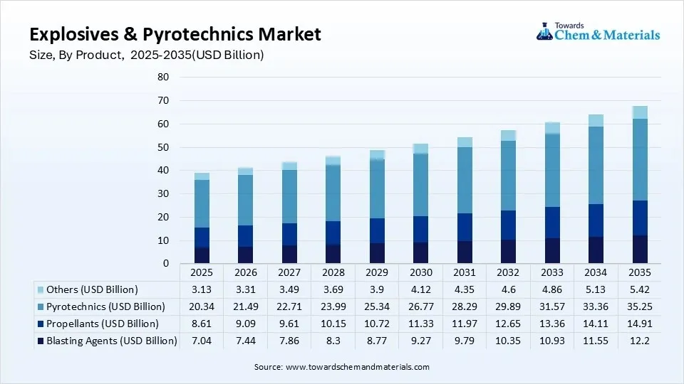 Explosives & Pyrotechnics Market Size, By Product,  2025-2035(USD Billion)