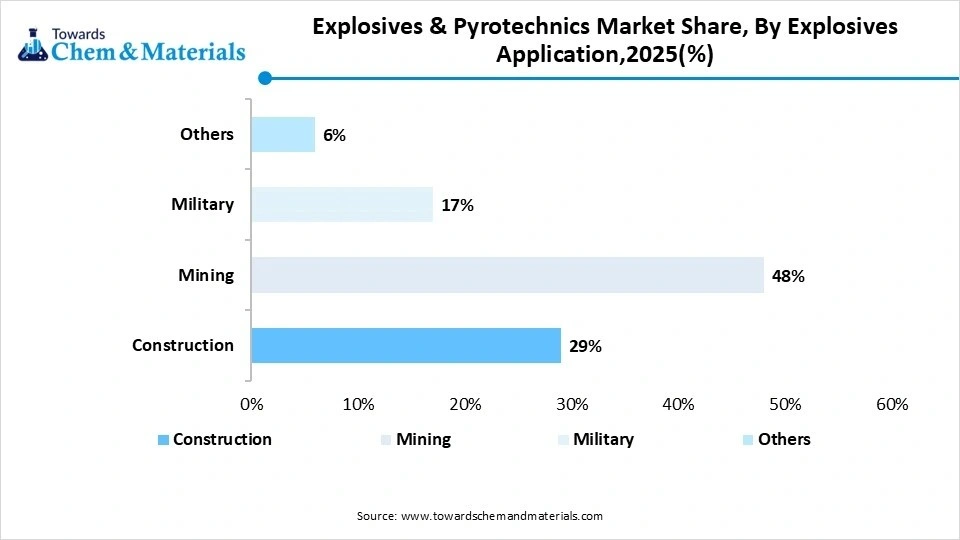 Explosives & Pyrotechnics Market Share, By Explosives Application,2025(%) Explosives & Pyrotechnics Market Share, By Explosives Application,2025(%)