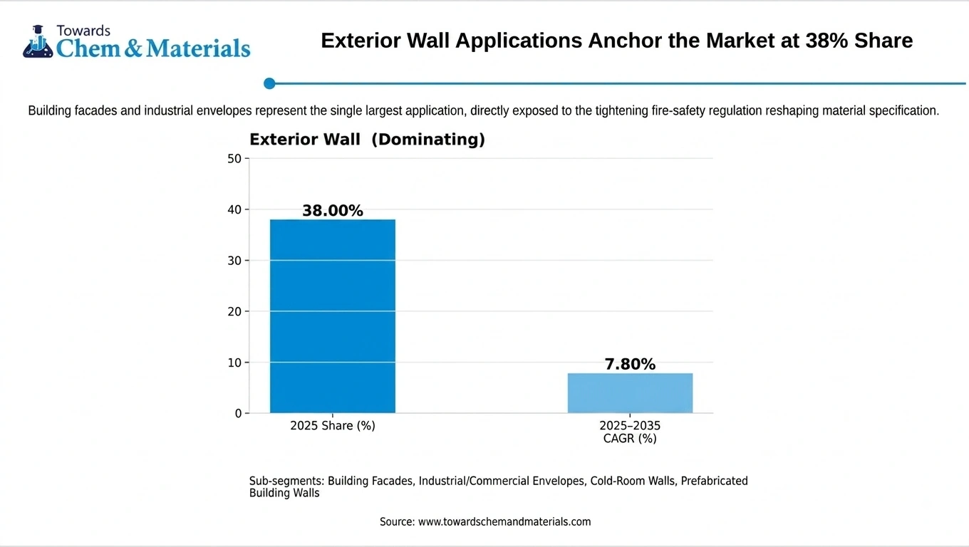 Exterior Wall Applications Anchor the Market at 38% Share. Exterior Wall Applications Anchor the Market at 38% Share.