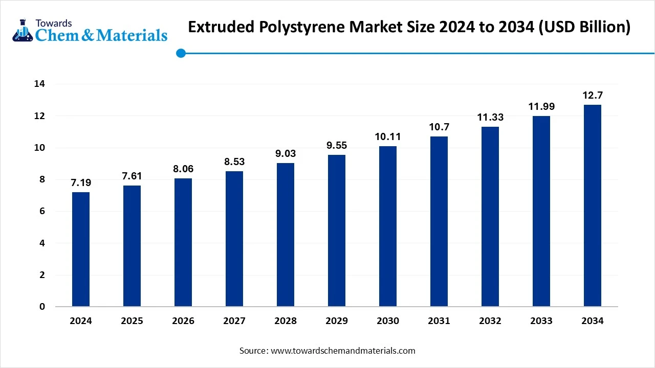 Extruded Polystyrene Market Size 2024 to 2034 (USD Billion)