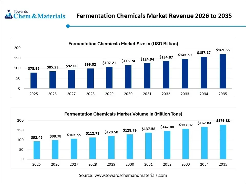 Fermentation Chemicals Market Revenue 2026 to 2035