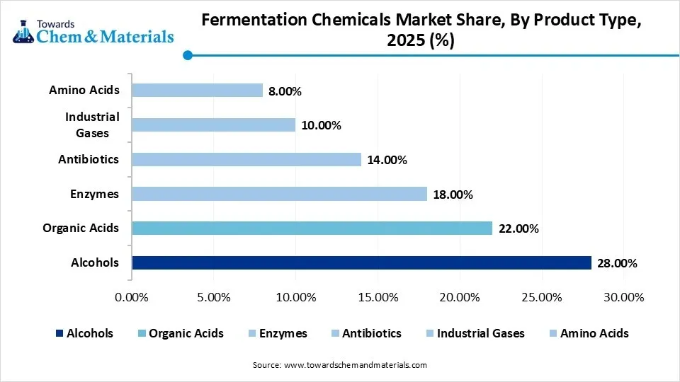 Fermentation Chemicals Market Share, By Product Type, 2025 (%)