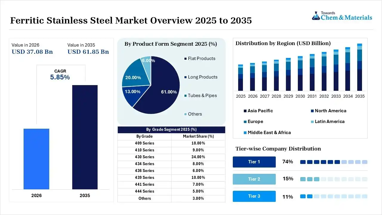 Ferritic Stainless Steel Market Overview Ferritic Stainless Steel Market Overview