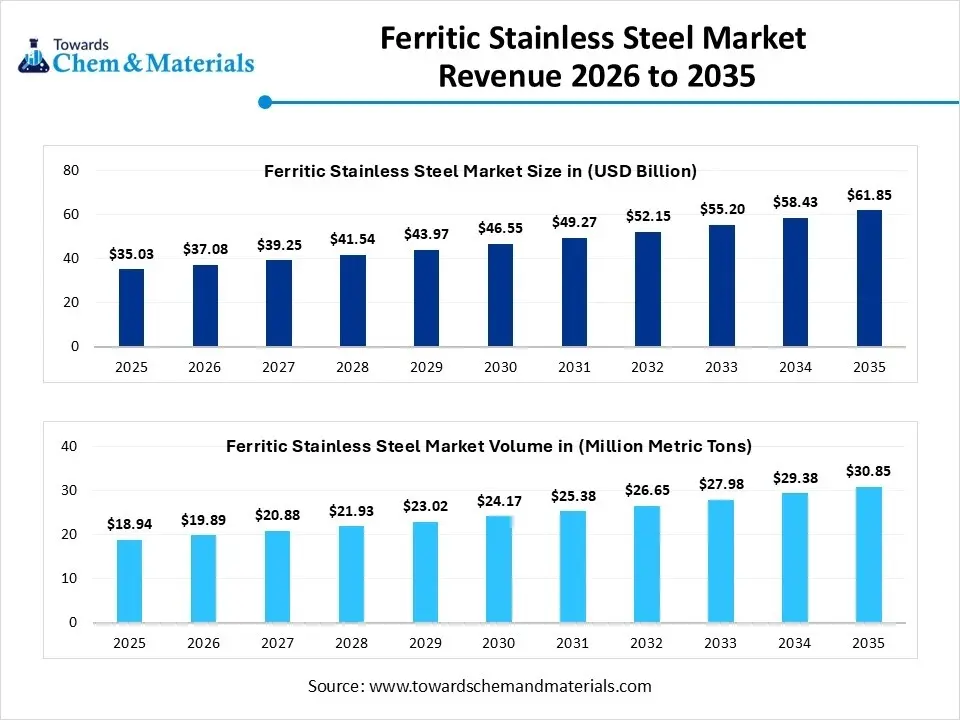Ferritic Stainless Steel Market Revenue 2026 to 2035 Ferritic Stainless Steel Market Revenue 2026 to 2035
