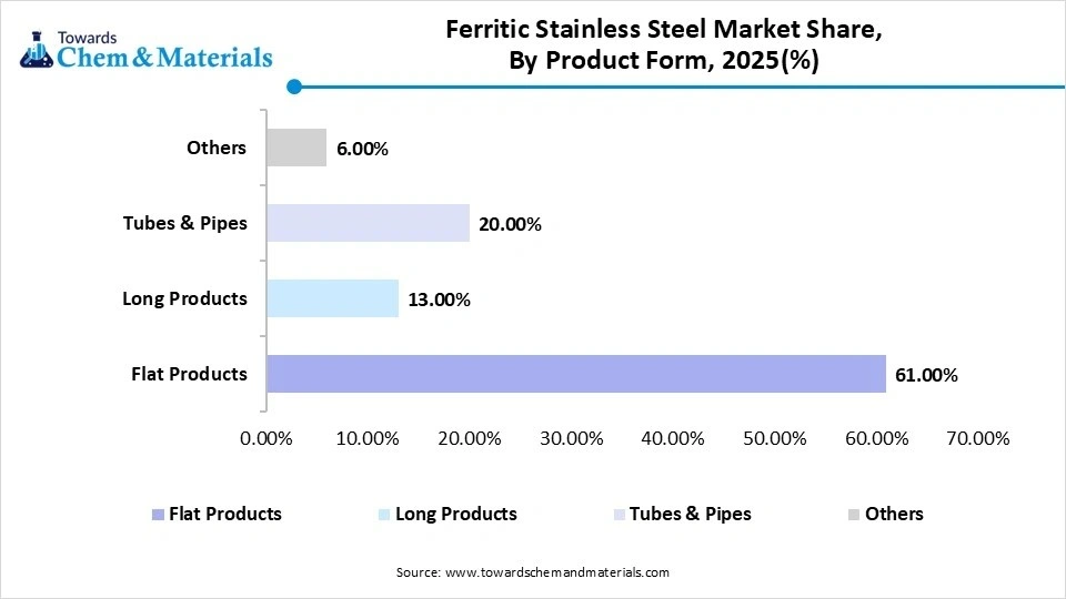 Ferritic Stainless Steel Market Share, By Product Form, 2025(%) Ferritic Stainless Steel Market Share, By Product Form, 2025(%)