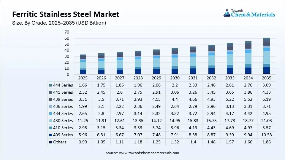 Ferritic Stainless Steel Market Size, By Grade, 2025–2035 (USD Billion) Ferritic Stainless Steel Market Size, By Grade, 2025–2035 (USD Billion)