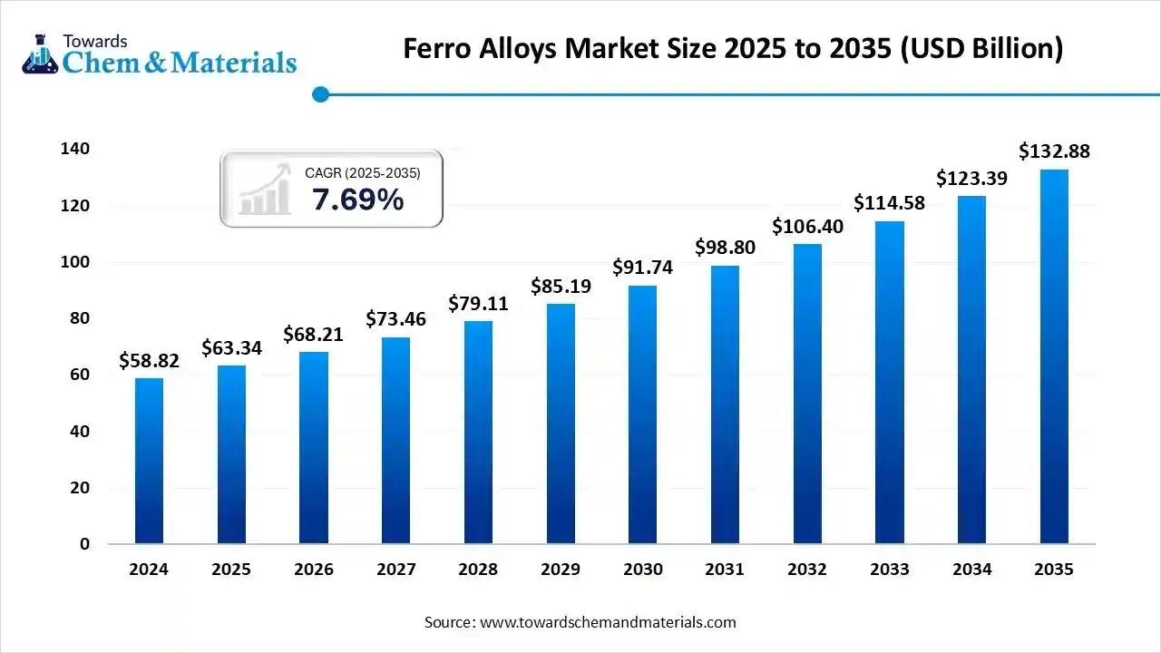 Ferro Alloys Market Size 2025 to 2035 (USD Billion)