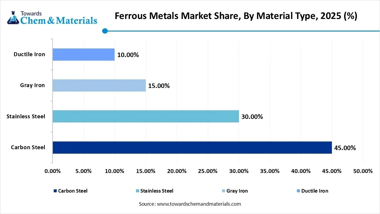 Ferrous Metals Market Share, By Material Type, 2025 (%) Ferrous Metals Market Share, By Material Type, 2025 (%)