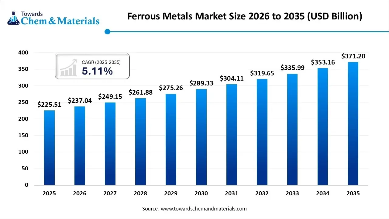 Ferrous Metals Market Size 2026 to 2035 (USD Billion) Ferrous Metals Market Size 2026 to 2035 (USD Billion)