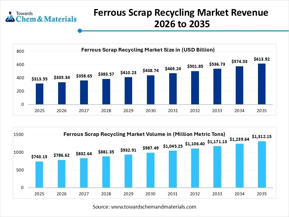 Ferrous Scrap Recycling Market Revenue 2026 to 2035 Ferrous Scrap Recycling Market Revenue 2026 to 2035