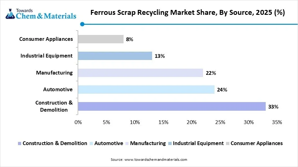 Ferrous Scrap Recycling Market Share, By Source, 2025 (%) Ferrous Scrap Recycling Market Share, By Source, 2025 (%)
