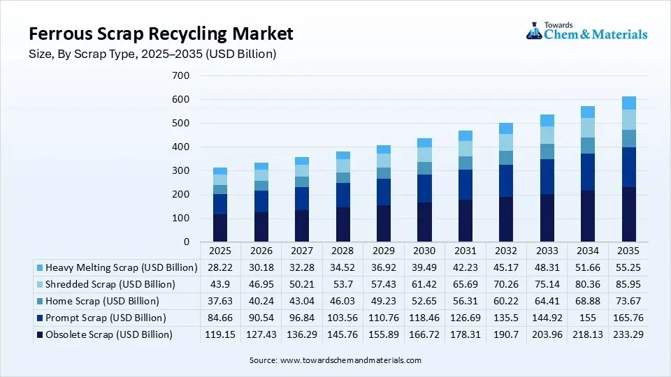 Ferrous Scrap Recycling Market Size, By Scrap Type, 2025–2035 (USD Billion) Ferrous Scrap Recycling Market Size, By Scrap Type, 2025–2035 (USD Billion)