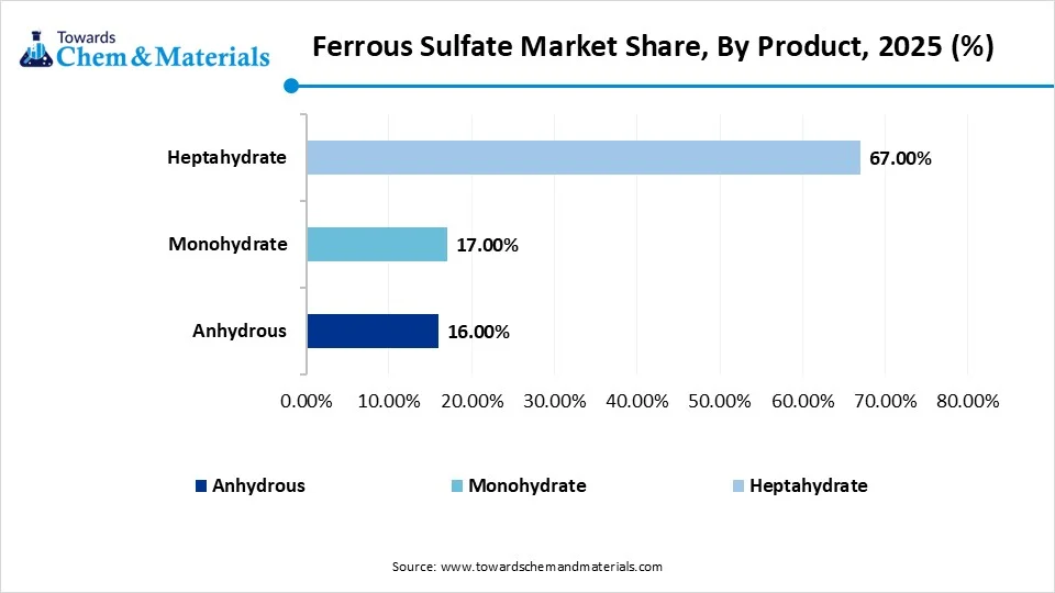 Ferrous Sulfate Market Share, By Product