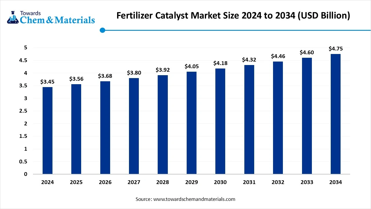 Fertilizer Catalyst Market Size 2024 to 2034 (USD Billion)