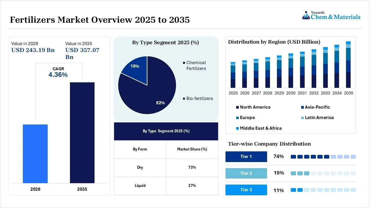 Fertilizers Market Overview
