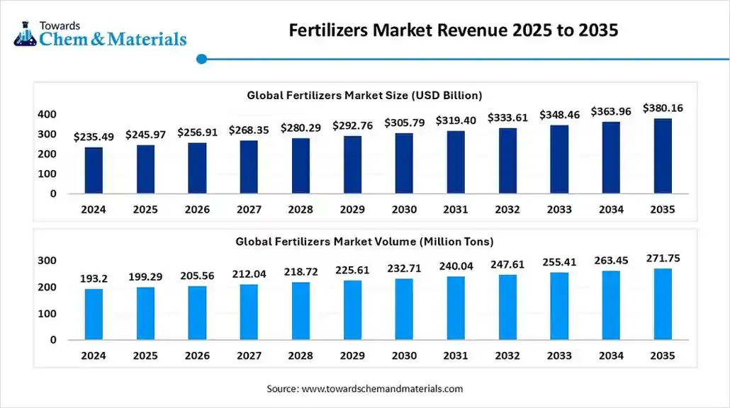 Fertilizers Market Revenue 2025 to 2035