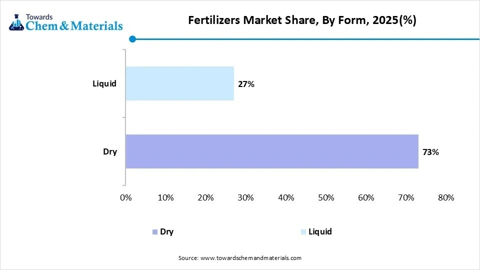Fertilizers Market Share, By Form, 2025(%)