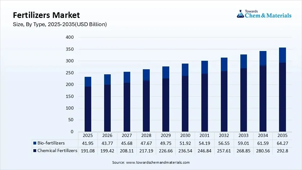 Fertilizers Market Size, By Type, 2025-2035(USD Billion)