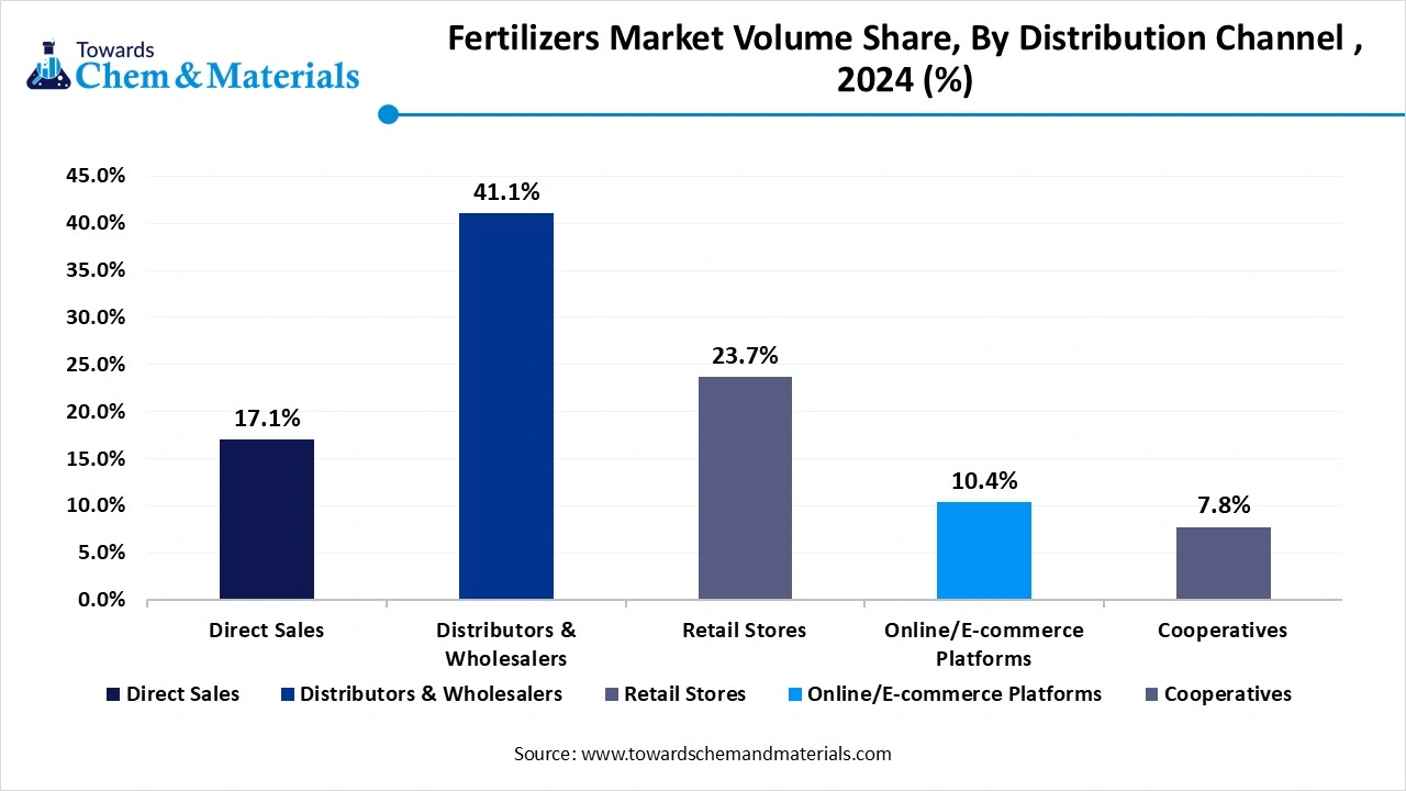 Fertilizers Market Volume Share, By Distribution Channel , 2024 (%)
