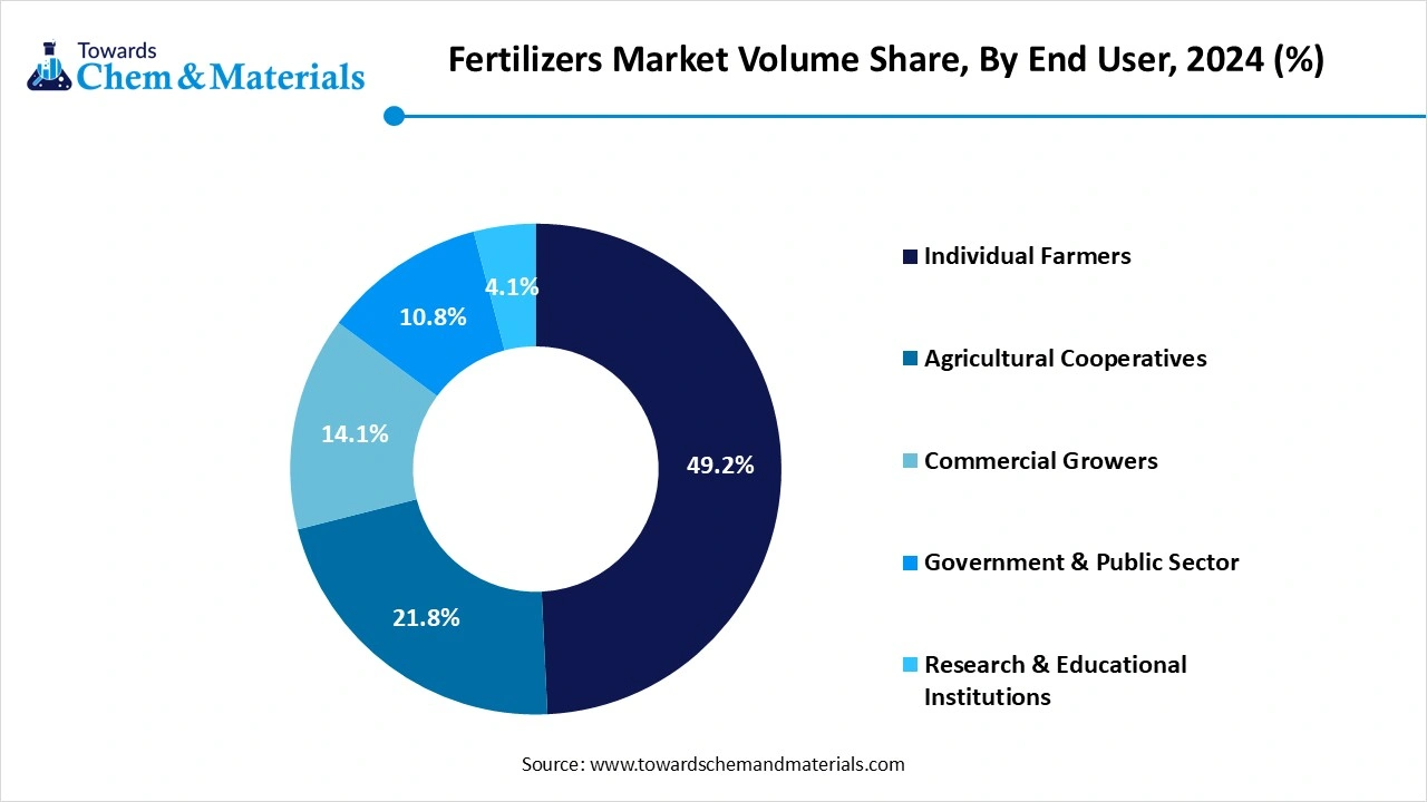 Fertilizers Market Volume Share, By End User, 2024 (%)
