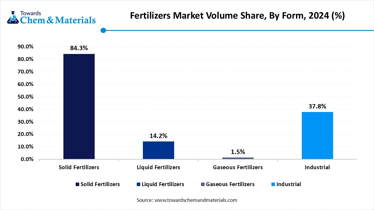 Fertilizers Market Volume Share, By Form, 2024 (%)