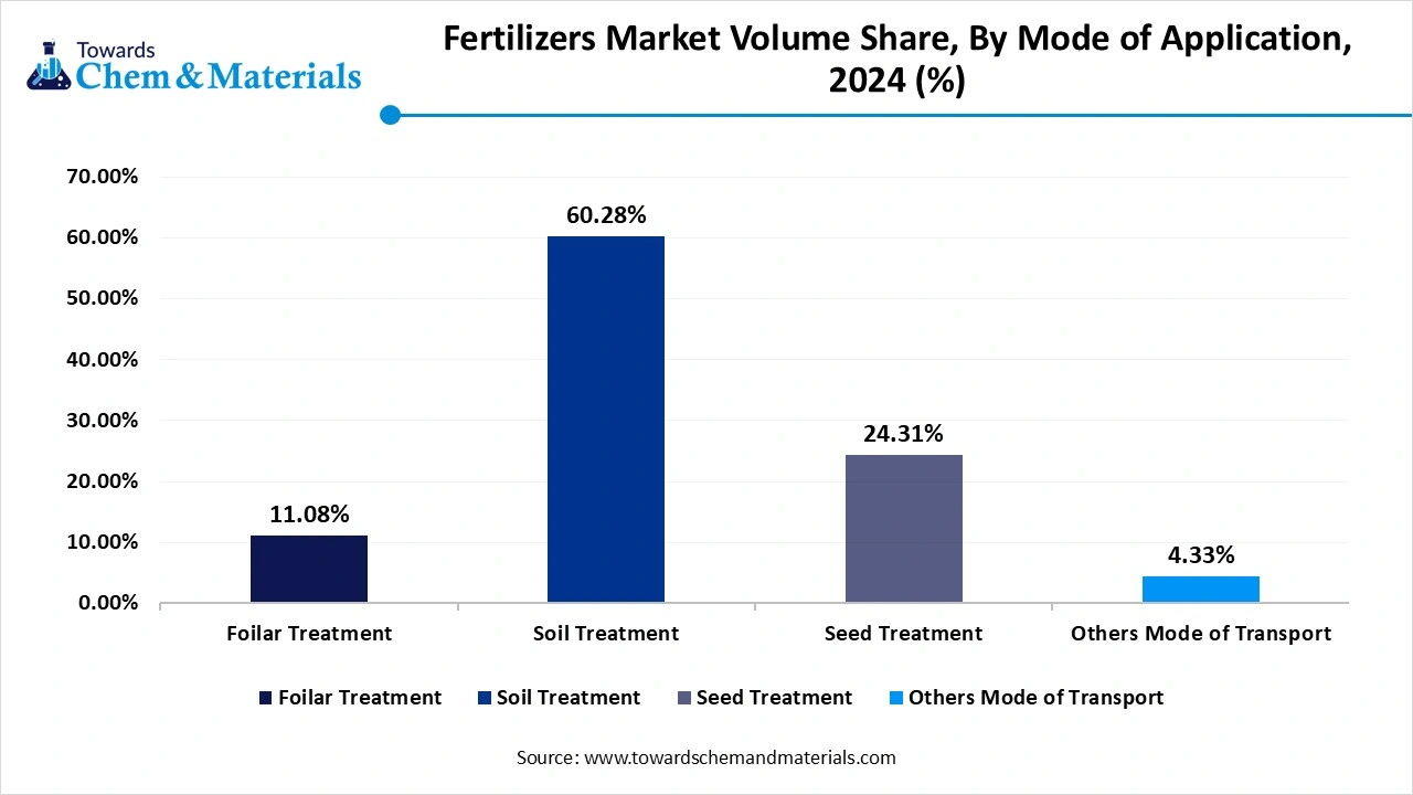 Fertilizers Market Volume Share, By Mode of Application, 2024 (%)