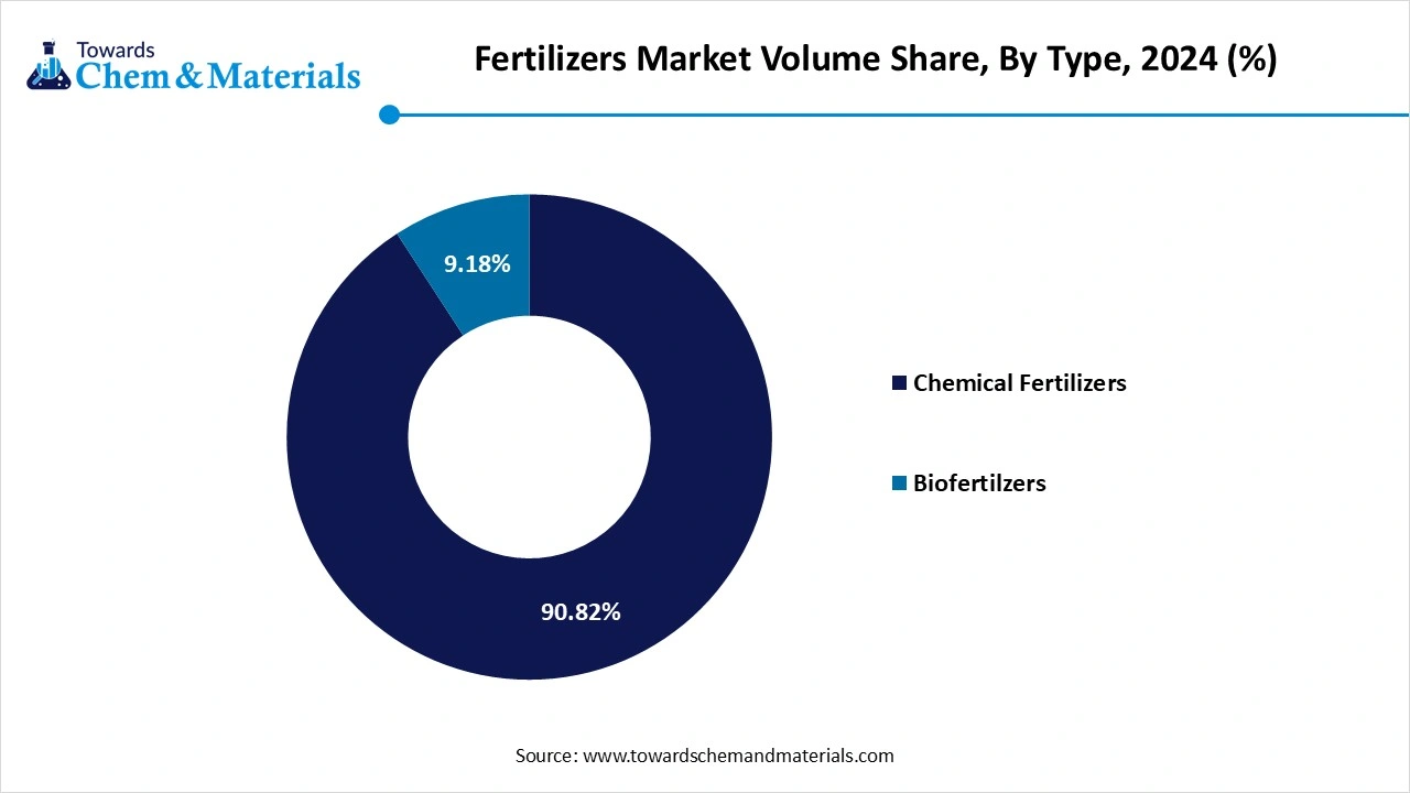 Fertilizers Market Volume Share, By Type, 2024 (%)