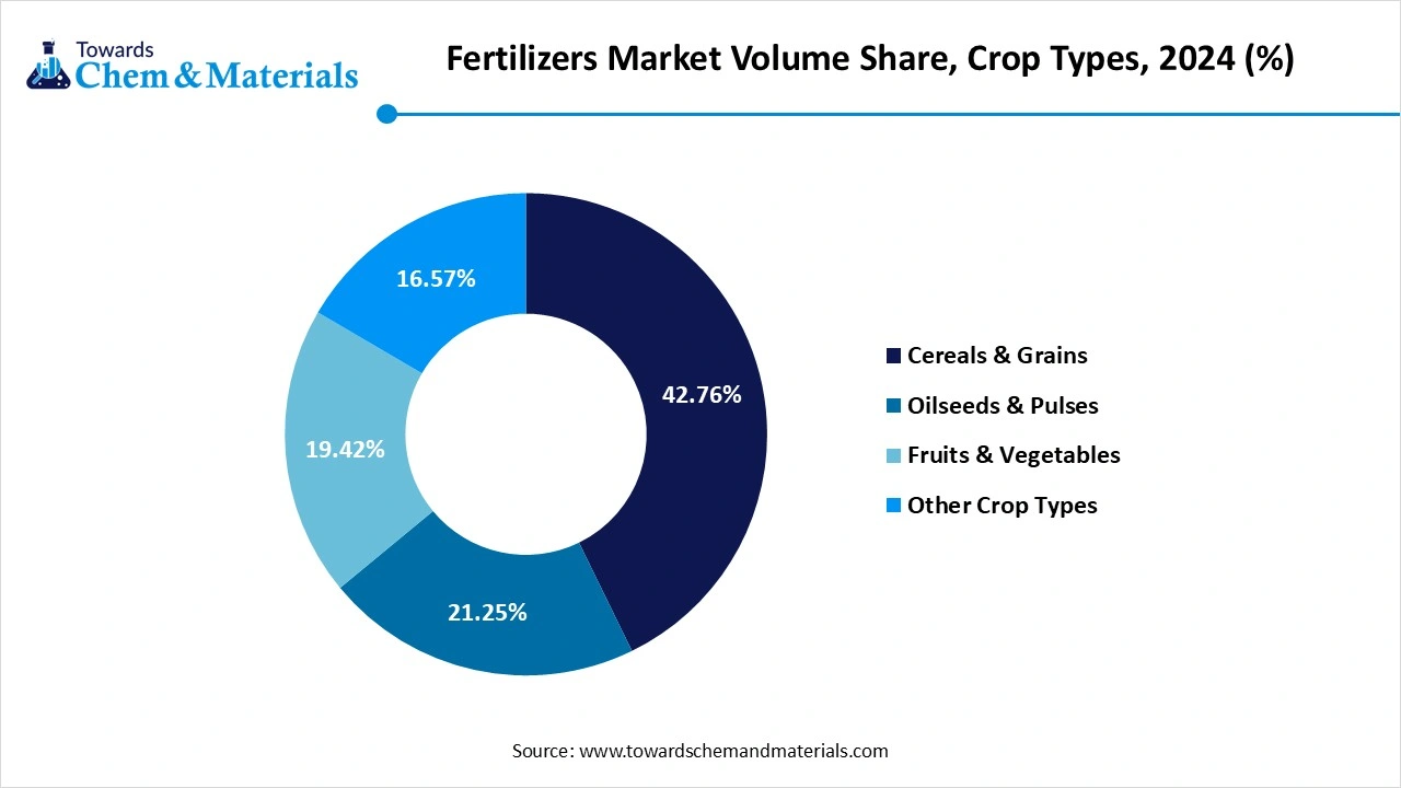 Fertilizers Market Volume Share, Crop Types, 2024 (%)